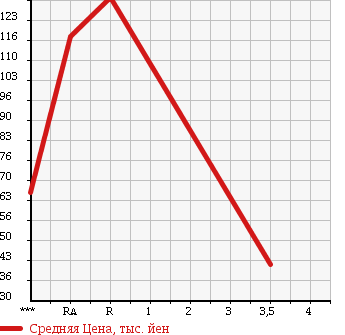 Аукционная статистика: График изменения цены MAZDA Мазда  ROADSTER Родстер  2000 1600 NB6C SPECIAL PACKAGE в зависимости от аукционных оценок