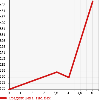 Аукционная статистика: График изменения цены MAZDA Мазда  ROADSTER Родстер  2001 1600 NB6C YS LIMITED в зависимости от аукционных оценок