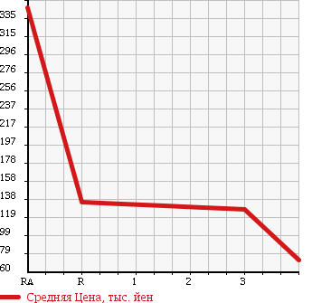 Аукционная статистика: График изменения цены MAZDA Мазда  ROADSTER Родстер  1994 1800 NA8C в зависимости от аукционных оценок