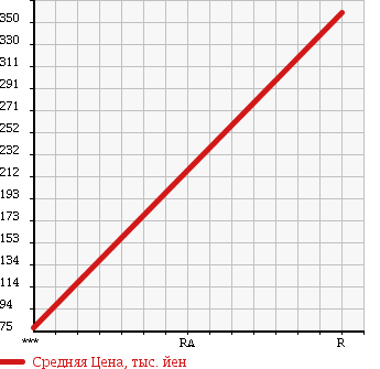 Аукционная статистика: График изменения цены MAZDA Мазда  ROADSTER Родстер  1995 1800 NA8C в зависимости от аукционных оценок