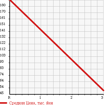 Аукционная статистика: График изменения цены MAZDA Мазда  ROADSTER Родстер  1997 1800 NA8C в зависимости от аукционных оценок