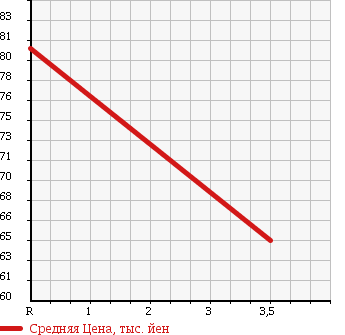 Аукционная статистика: График изменения цены MAZDA Мазда  ROADSTER Родстер  1999 1800 NB8C в зависимости от аукционных оценок