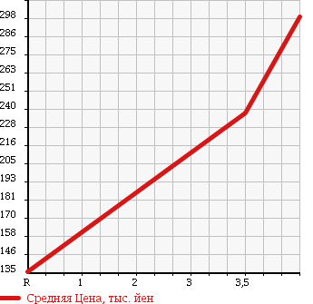 Аукционная статистика: График изменения цены MAZDA Мазда  ROADSTER Родстер  2000 1800 NB8C NR LIMITED в зависимости от аукционных оценок