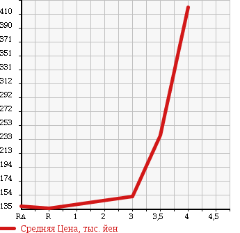 Аукционная статистика: График изменения цены MAZDA Мазда  ROADSTER Родстер  2000 1800 NB8C RS в зависимости от аукционных оценок