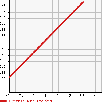 Аукционная статистика: График изменения цены MAZDA Мазда  ROADSTER Родстер  2000 1800 NB8C RS-2 в зависимости от аукционных оценок