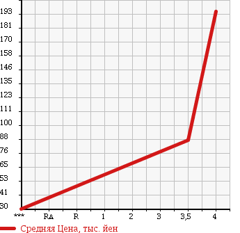 Аукционная статистика: График изменения цены MAZDA Мазда  ROADSTER Родстер  1998 1800 NB8C S в зависимости от аукционных оценок