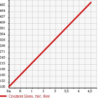 Аукционная статистика: График изменения цены MAZDA Мазда  ROADSTER Родстер  2002 1800 NB8C S в зависимости от аукционных оценок
