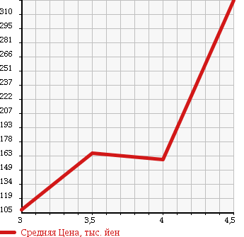 Аукционная статистика: График изменения цены MAZDA Мазда  ROADSTER Родстер  1998 1800 NB8C VS в зависимости от аукционных оценок