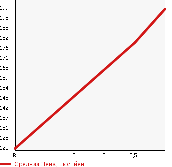 Аукционная статистика: График изменения цены MAZDA Мазда  ROADSTER Родстер  2000 1800 NB8C VS в зависимости от аукционных оценок