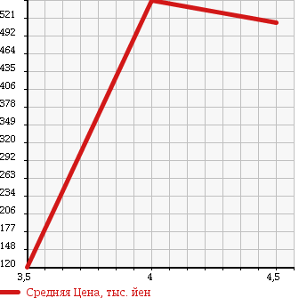 Аукционная статистика: График изменения цены MAZDA Мазда  ROADSTER Родстер  2002 1800 NB8C VS в зависимости от аукционных оценок