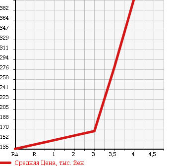 Аукционная статистика: График изменения цены MAZDA Мазда  ROADSTER Родстер  2005 2000 NCEC в зависимости от аукционных оценок