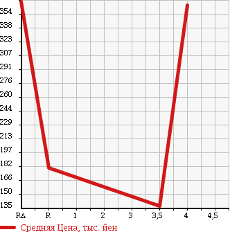 Аукционная статистика: График изменения цены MAZDA Мазда  ROADSTER Родстер  2006 2000 NCEC в зависимости от аукционных оценок