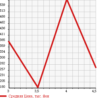 Аукционная статистика: График изменения цены MAZDA Мазда  ROADSTER Родстер  2007 2000 NCEC в зависимости от аукционных оценок