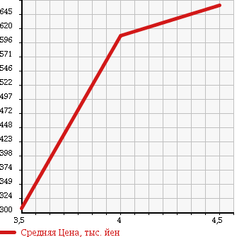 Аукционная статистика: График изменения цены MAZDA Мазда  ROADSTER Родстер  2005 2000 NCEC 3RD GENERATION LIMITED в зависимости от аукционных оценок