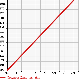 Аукционная статистика: График изменения цены MAZDA Мазда  ROADSTER Родстер  2007 2000 NCEC BLAZE EDITION в зависимости от аукционных оценок
