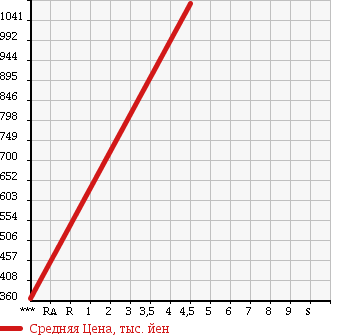 Аукционная статистика: График изменения цены MAZDA Мазда  ROADSTER Родстер  2009 2000 NCEC NR-A в зависимости от аукционных оценок