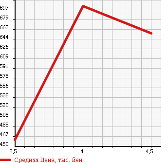 Аукционная статистика: График изменения цены MAZDA Мазда  ROADSTER Родстер  2006 2000 NCEC RHT в зависимости от аукционных оценок