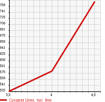 Аукционная статистика: График изменения цены MAZDA Мазда  ROADSTER Родстер  2007 2000 NCEC RHT в зависимости от аукционных оценок
