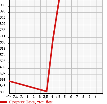 Аукционная статистика: График изменения цены MAZDA Мазда  ROADSTER Родстер  2008 2000 NCEC RHT в зависимости от аукционных оценок