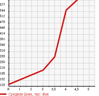Аукционная статистика: График изменения цены MAZDA Мазда  ROADSTER Родстер  2006 2000 NCEC RS в зависимости от аукционных оценок