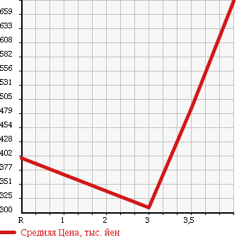 Аукционная статистика: График изменения цены MAZDA Мазда  ROADSTER Родстер  2007 2000 NCEC RS в зависимости от аукционных оценок