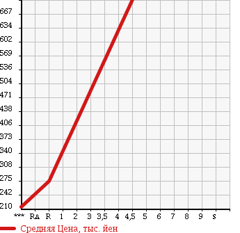 Аукционная статистика: График изменения цены MAZDA Мазда  ROADSTER Родстер  2008 2000 NCEC RS в зависимости от аукционных оценок