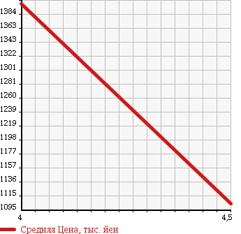 Аукционная статистика: График изменения цены MAZDA Мазда  ROADSTER Родстер  2011 2000 NCEC RS в зависимости от аукционных оценок