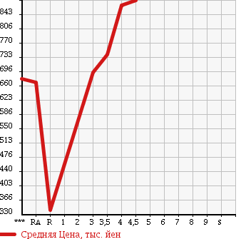 Аукционная статистика: График изменения цены MAZDA Мазда  ROADSTER Родстер  2007 2000 NCEC RS RHT в зависимости от аукционных оценок