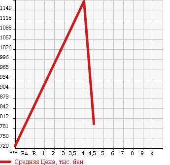 Аукционная статистика: График изменения цены MAZDA Мазда  ROADSTER Родстер  2010 2000 NCEC RS RHT в зависимости от аукционных оценок