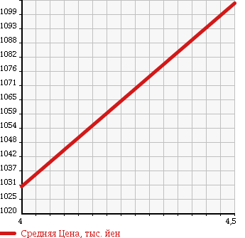 Аукционная статистика: График изменения цены MAZDA Мазда  ROADSTER Родстер  2006 2000 NCEC RS_RHT в зависимости от аукционных оценок