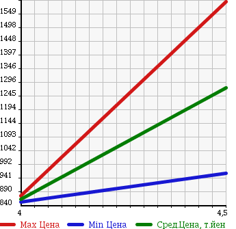 Аукционная статистика: График изменения цены MAZDA Мазда  ROADSTER Родстер  2011 2000 NCEC RS_RHT в зависимости от аукционных оценок
