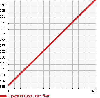 Аукционная статистика: График изменения цены MAZDA Мазда  ROADSTER Родстер  2009 2000 NCEC S RHT в зависимости от аукционных оценок