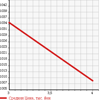 Аукционная статистика: График изменения цены MAZDA Мазда  ROADSTER Родстер  2011 2000 NCEC S RHT в зависимости от аукционных оценок
