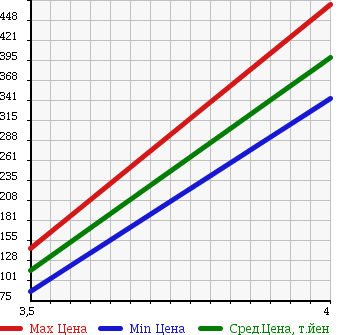 Аукционная статистика: График изменения цены MAZDA Мазда  ROADSTER Родстер  2005 2000 NCEC STANDARD в зависимости от аукционных оценок