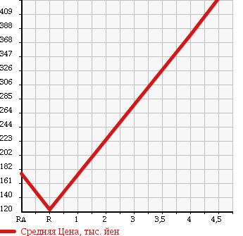 Аукционная статистика: График изменения цены MAZDA Мазда  ROADSTER Родстер  2006 2000 NCEC STANDARD в зависимости от аукционных оценок