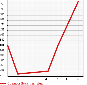 Аукционная статистика: График изменения цены MAZDA Мазда  ROADSTER Родстер  2005 2000 NCEC VS в зависимости от аукционных оценок
