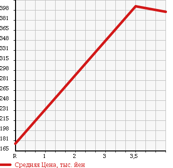 Аукционная статистика: График изменения цены MAZDA Мазда  ROADSTER Родстер  2007 2000 NCEC VS в зависимости от аукционных оценок