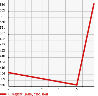 Аукционная статистика: График изменения цены MAZDA Мазда  ROADSTER Родстер  2007 2000 NCEC VS RHT в зависимости от аукционных оценок