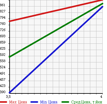 Аукционная статистика: График изменения цены MAZDA Мазда  ROADSTER Родстер  2008 2000 NCEC VS RHT в зависимости от аукционных оценок