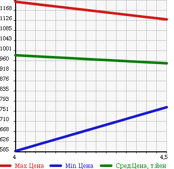 Аукционная статистика: График изменения цены MAZDA Мазда  ROADSTER Родстер  2011 2000 NCEC VS RHT в зависимости от аукционных оценок