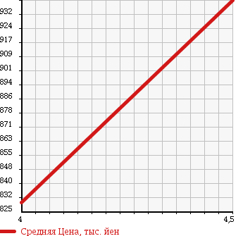 Аукционная статистика: График изменения цены MAZDA Мазда  ROADSTER Родстер  2007 2000 NCEC VS RHT PREMIUM P в зависимости от аукционных оценок