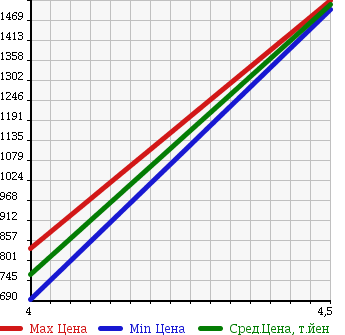 Аукционная статистика: График изменения цены MAZDA Мазда  ROADSTER Родстер  2009 2000 NCEC VS_RHT в зависимости от аукционных оценок
