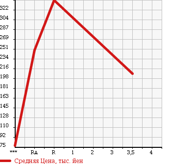 Аукционная статистика: График изменения цены MAZDA Мазда  ROADSTER Родстер  1995 в зависимости от аукционных оценок