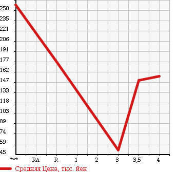 Аукционная статистика: График изменения цены MAZDA Мазда  ROADSTER Родстер  1997 в зависимости от аукционных оценок