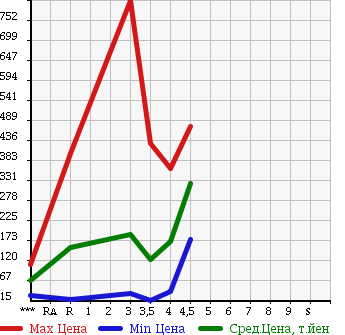 Аукционная статистика: График изменения цены MAZDA Мазда  ROADSTER Родстер  1998 в зависимости от аукционных оценок