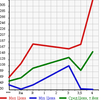 Аукционная статистика: График изменения цены MAZDA Мазда  ROADSTER Родстер  1999 в зависимости от аукционных оценок