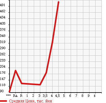Аукционная статистика: График изменения цены MAZDA Мазда  ROADSTER Родстер  2002 в зависимости от аукционных оценок