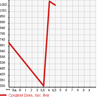 Аукционная статистика: График изменения цены MAZDA Мазда  ROADSTER Родстер  2010 в зависимости от аукционных оценок