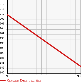 Аукционная статистика: График изменения цены MAZDA Мазда  PROCEED MARVIE Просид Марви  1997 2500 UVL6R 4WD в зависимости от аукционных оценок