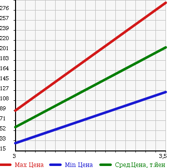 Аукционная статистика: График изменения цены MAZDA Мазда  PROCEED LEVANTE Просид Леванте  1995 в зависимости от аукционных оценок